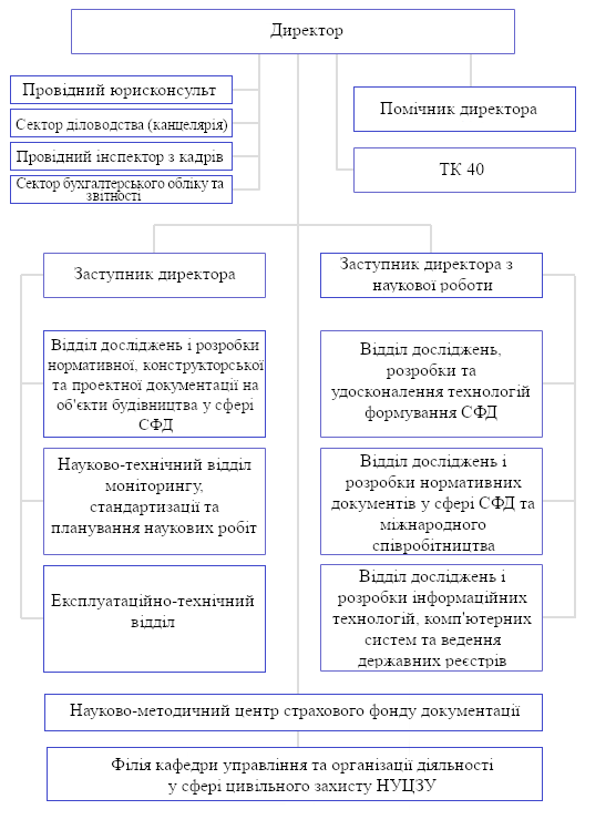 Структура института